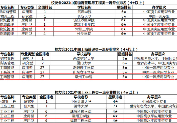 我院物流管理专业荣膺2021中国高校一流专业应用型排名第一